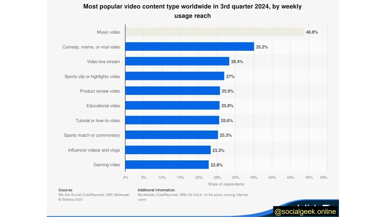 Online Videos Have an Audience Reach of 92% Worldwide