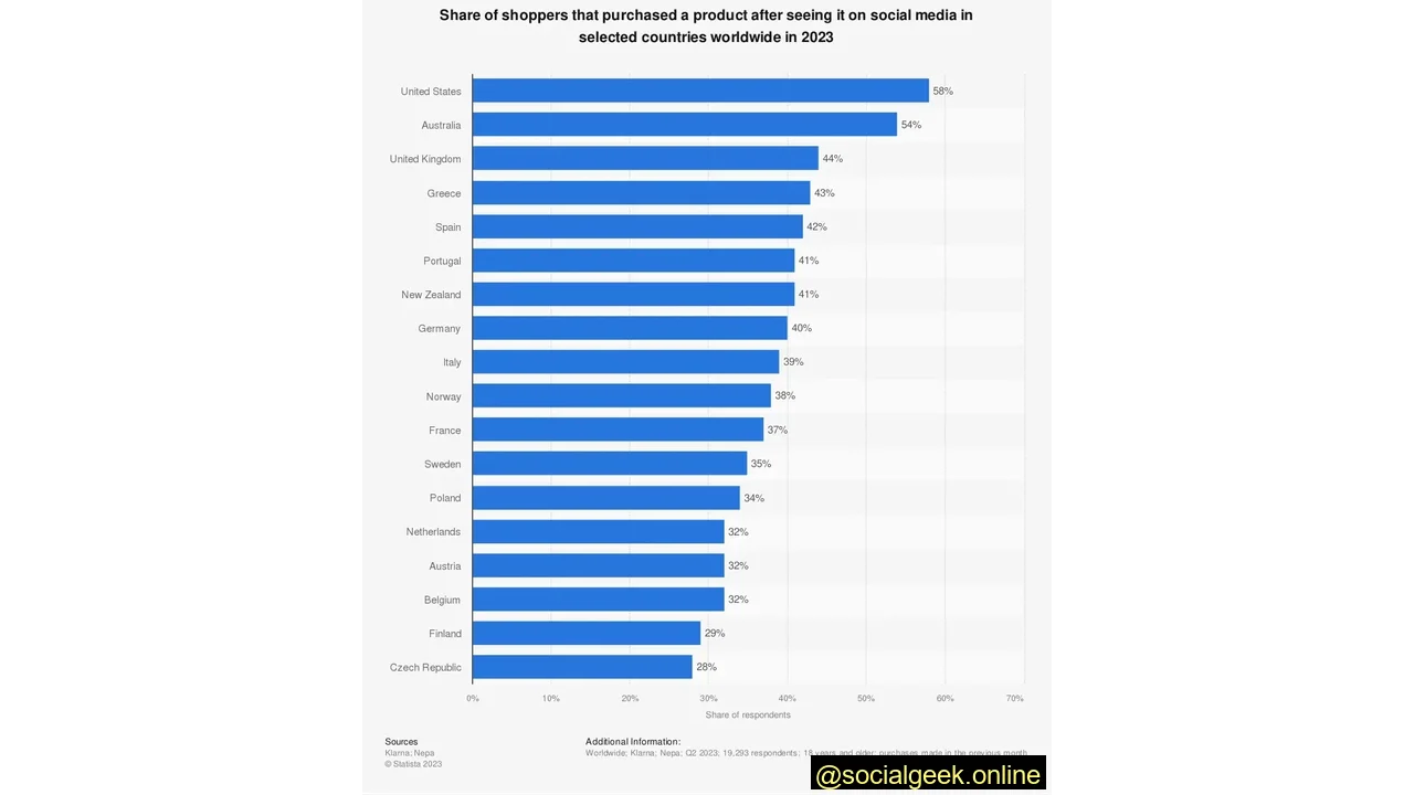 58% of Consumers in the United States Said They’ve Made a Purchase After Viewing a Social Media Ad