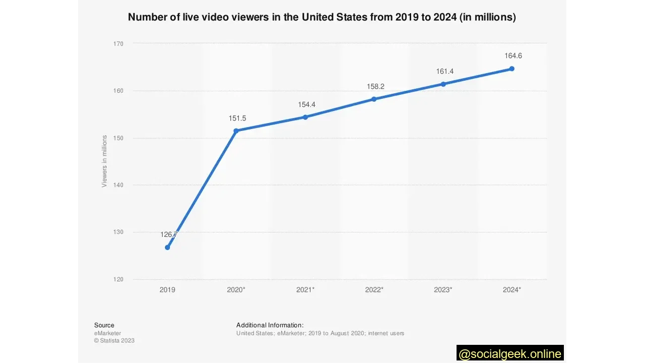 There Were An Estimated 3.37 Billion Internet Users Consuming Video Content in 2022