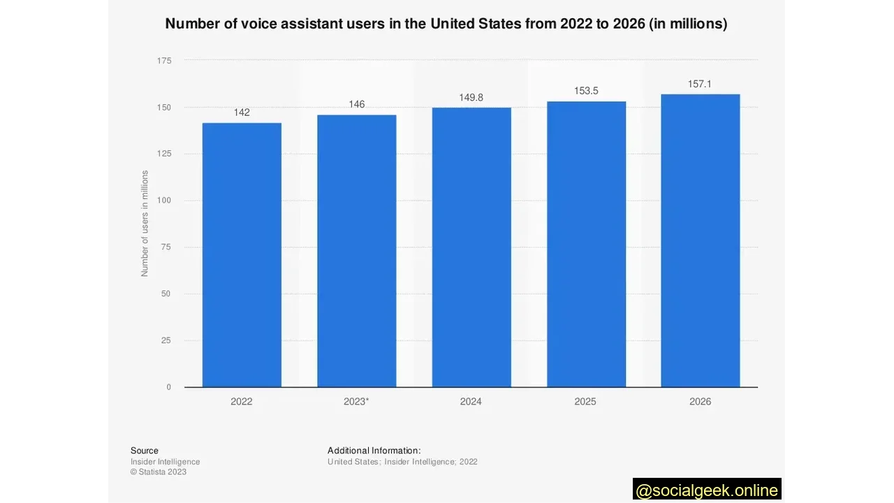 Nearly Half the U.S. Population Use Voice Assistants