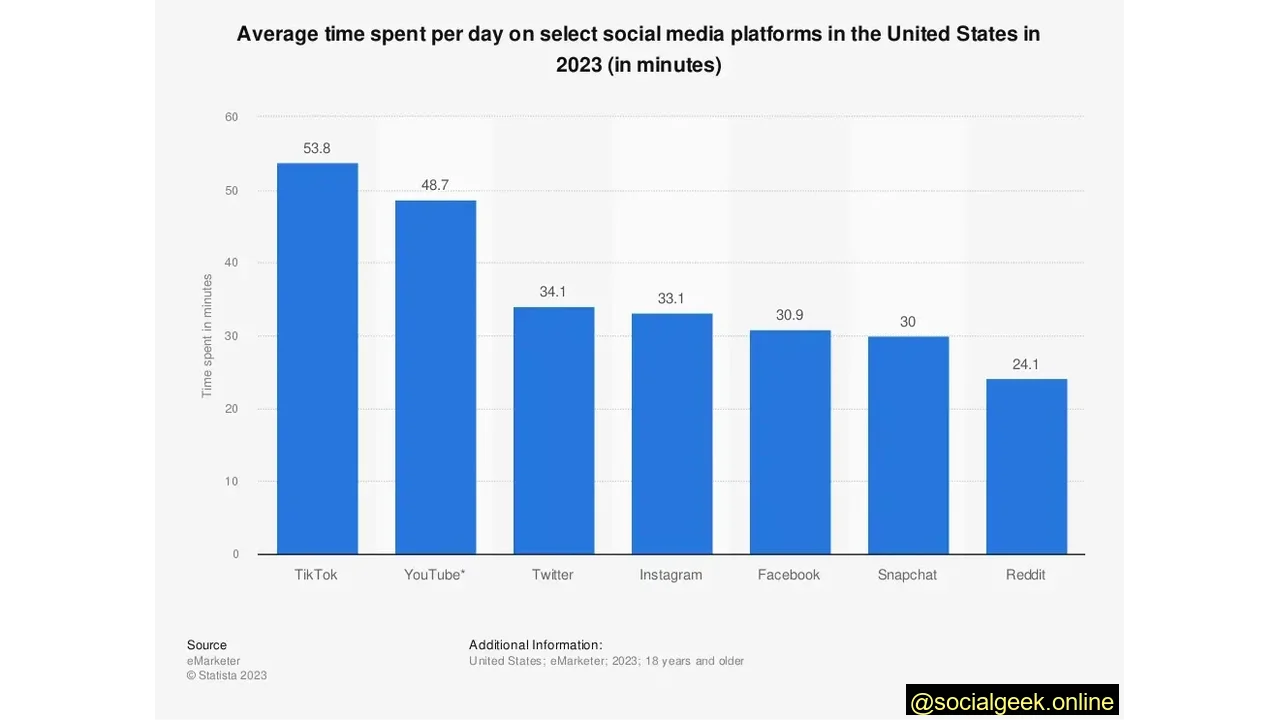 96% of Twitter Users in the U.S. Report Using the Platform Monthly