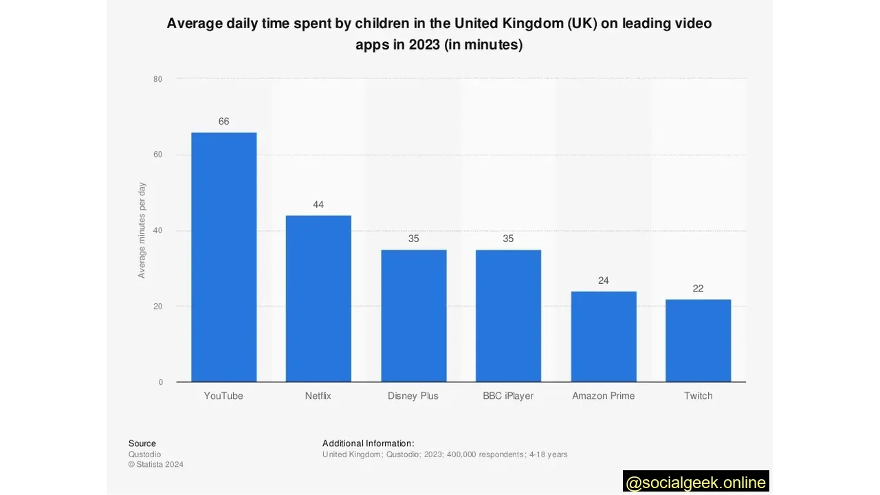 Children in the UK Spend Approximately 66 Minutes Per Day on YouTube