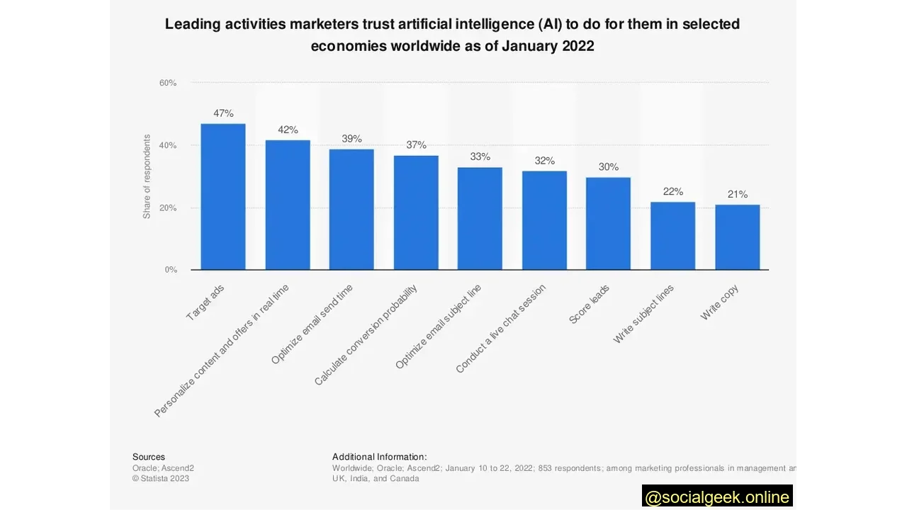 47% of Marketers Trust AI for Ad Targeting
