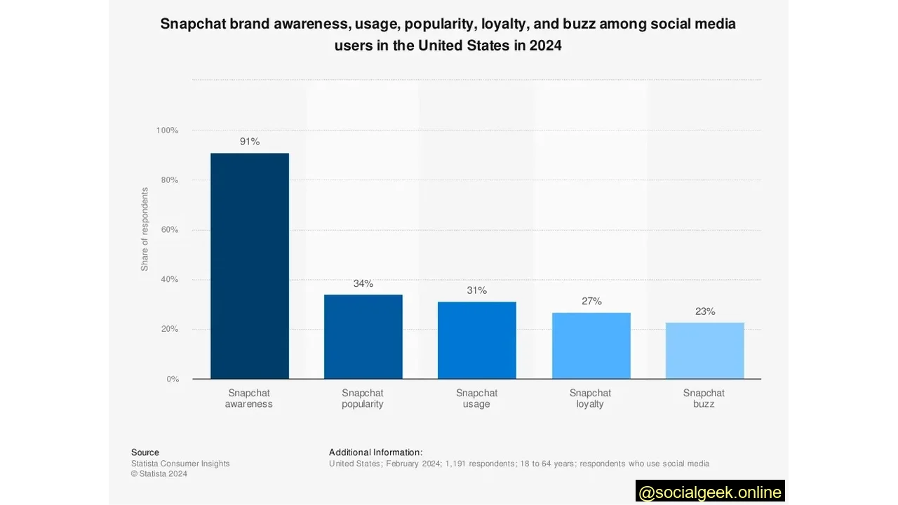 To that end, 91% of social media users in the U.S. have Snapchat awareness.