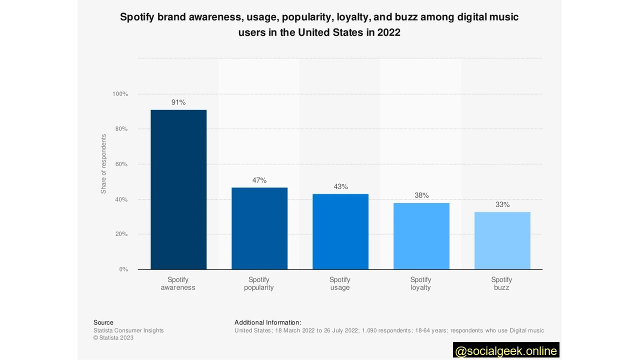 Digital Music Enthusiasts in the U.S. Prefer Spotify