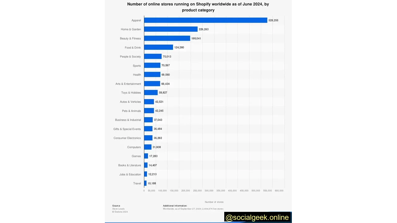 500K Shopify Stores Sell Apparel, Making it the Most Popular Industry