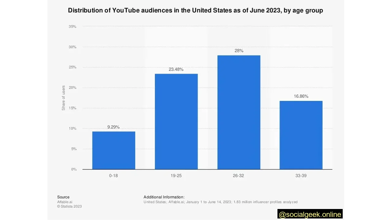 While only 9.29% of users fall in the 0-18 age group, an impressive 23.48% of users are between the ages of 19-25.