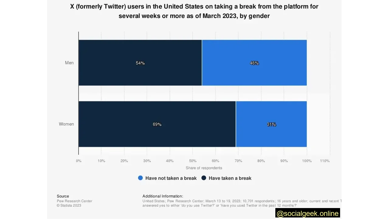 69% of women in the U.S. have admitted to taking a break from Twitter