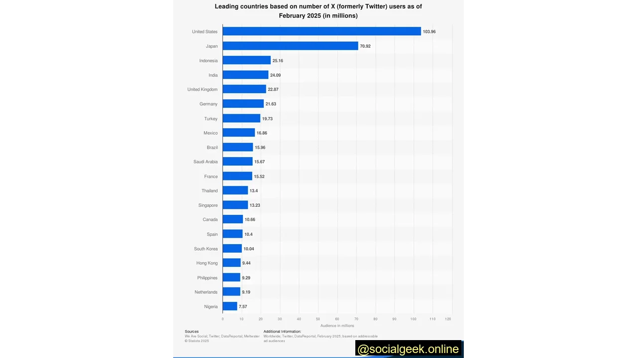 U.S. has 103.96 million users as of February 2025.