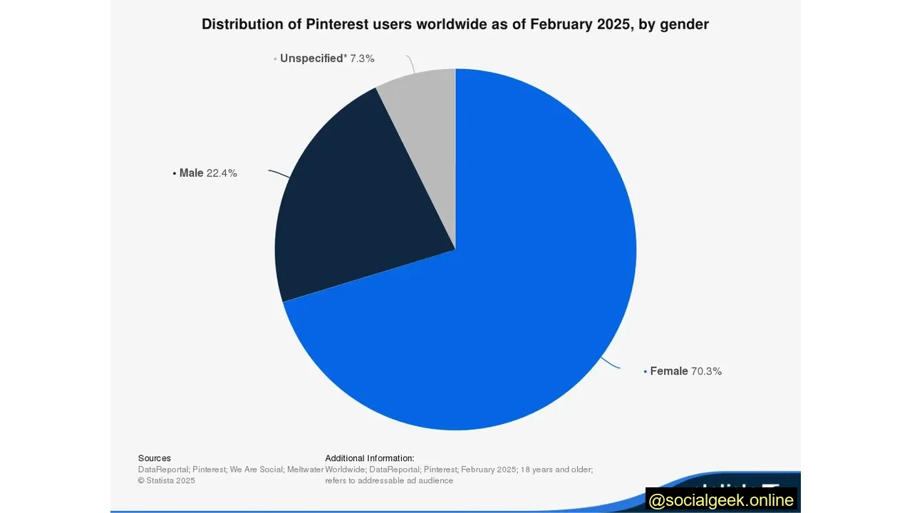 Pinterest Users By Gender in the UK