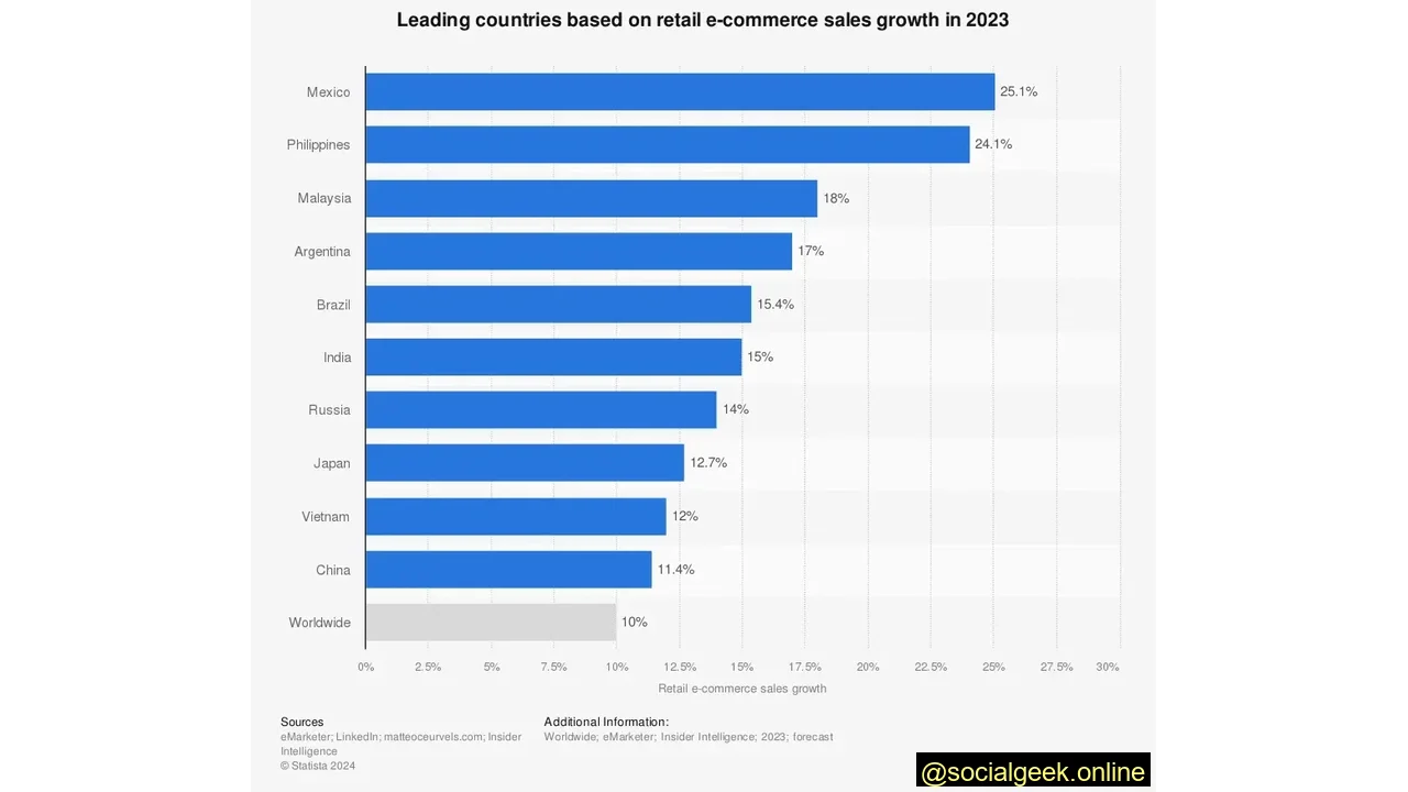 With 25.1% Growth, Mexico Is Seeing the Fastest eCommerce Growth in 2023