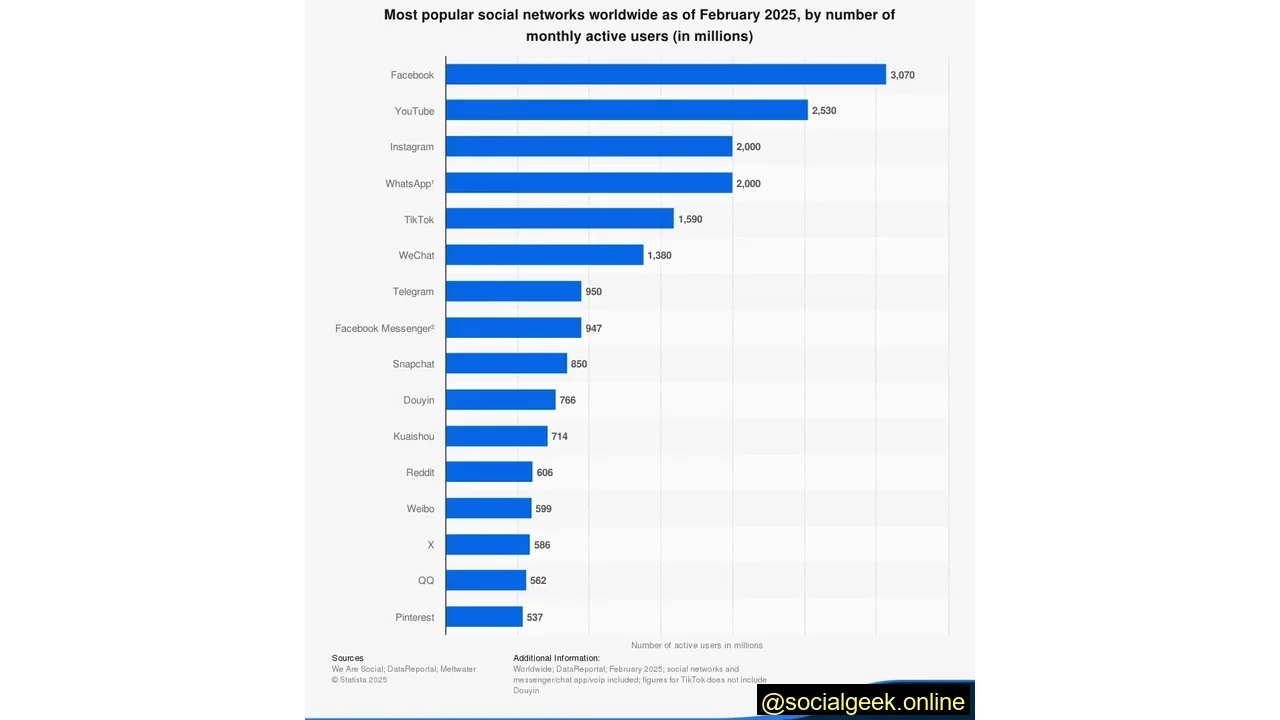 Twitter Ranks as the 14th Most Popular Social Network