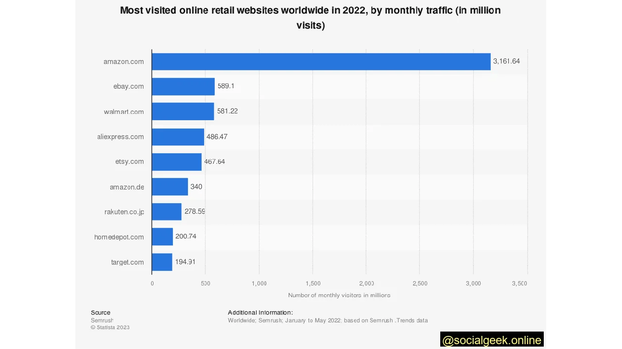 Statista graph showing top online retailers with Amazon ranking in the lead.