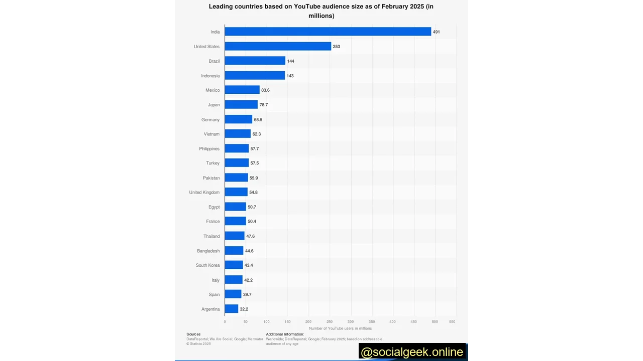 In the U.S., 253 Million YouTube Users Engage With Video Content