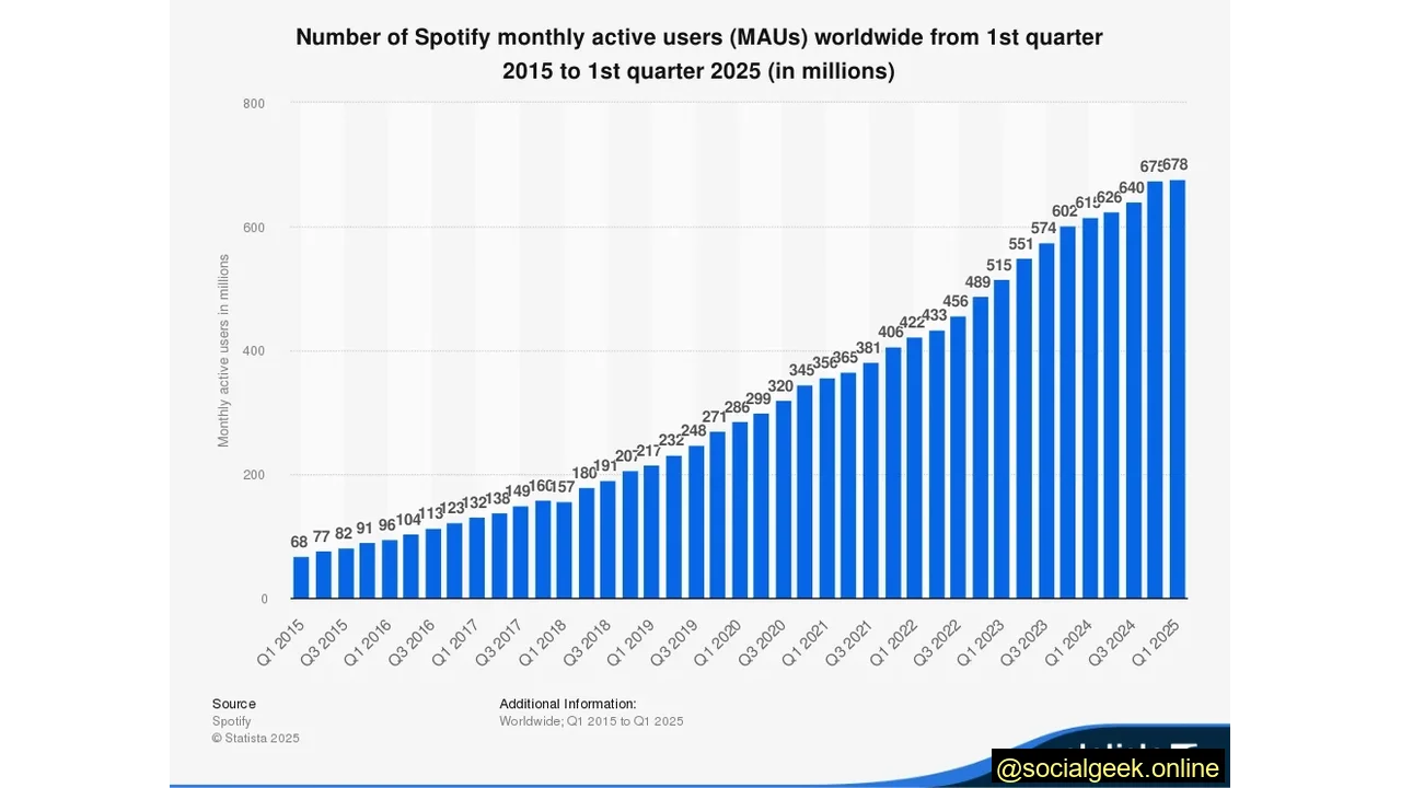 As of the Fourth Quarter of 2025, Spotify Has 678 Million Active Users Worldwide