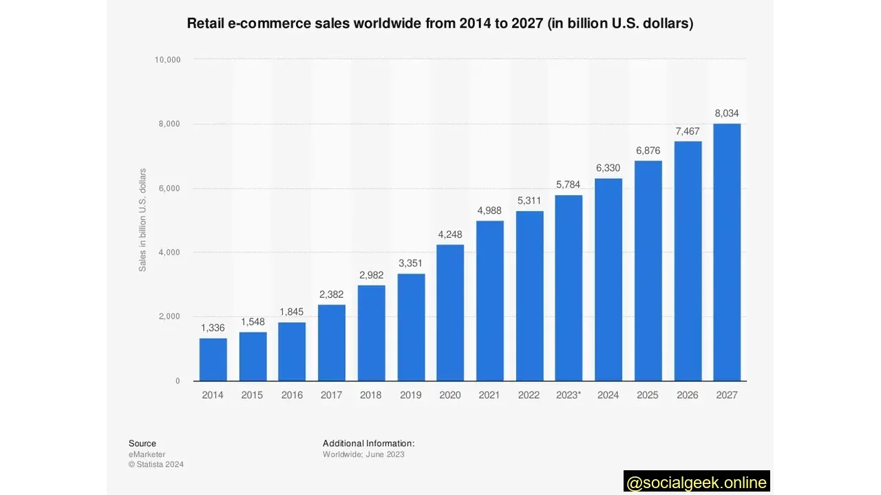 eCommerce Sales Are Projected to Reach $8 Trillion by 2027