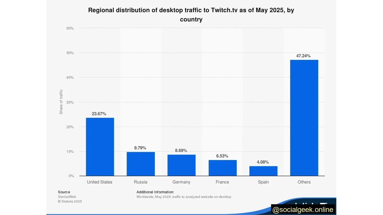 United States leads the way, accounting for over 23% of Twitch’s worldwide desktop traffic on Twitch