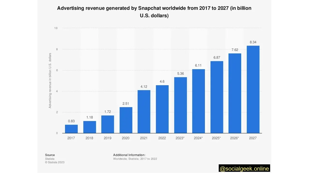 Estimated Advertising Revenue Is $5.36 Billion for 2023