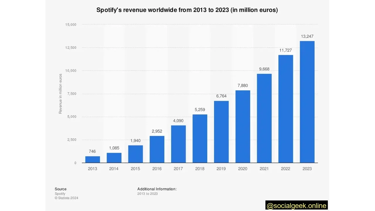 Spotify’s 2023 Revenue Was Over 13.2 Billion Euros