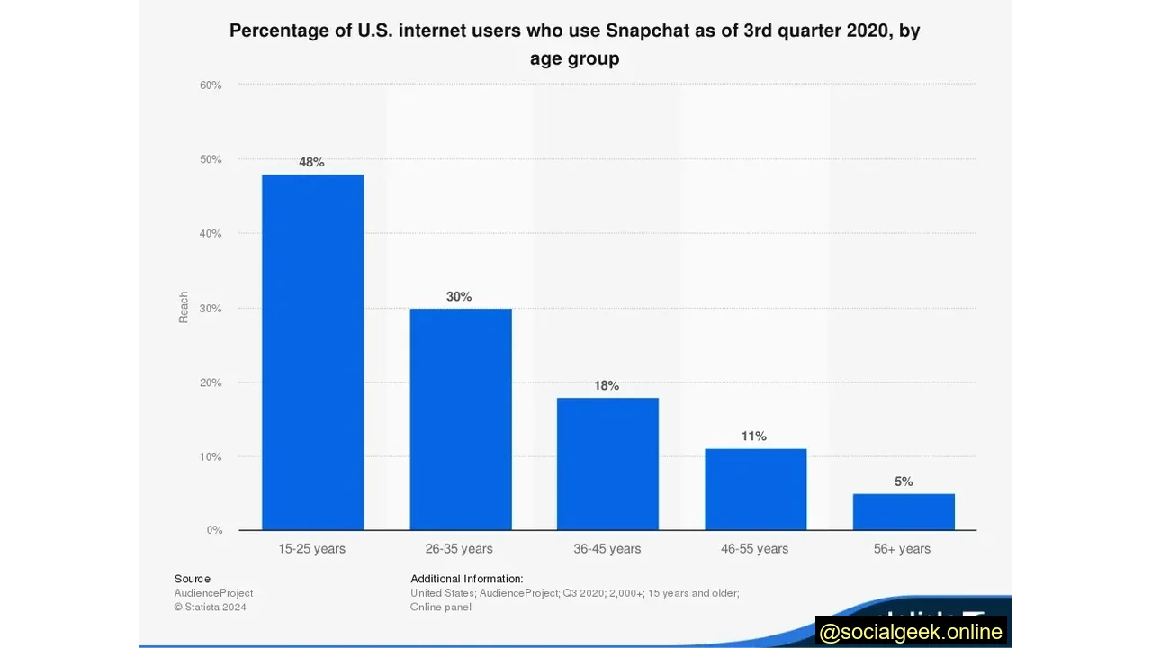 38.8% of Snapchat users fall in the 18-24 age group.