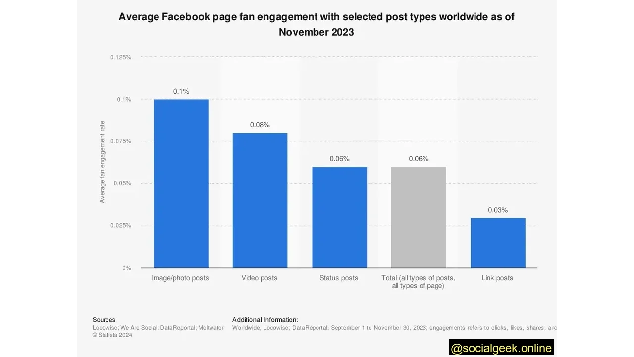 Images boast the highest engagement rate on Facebook