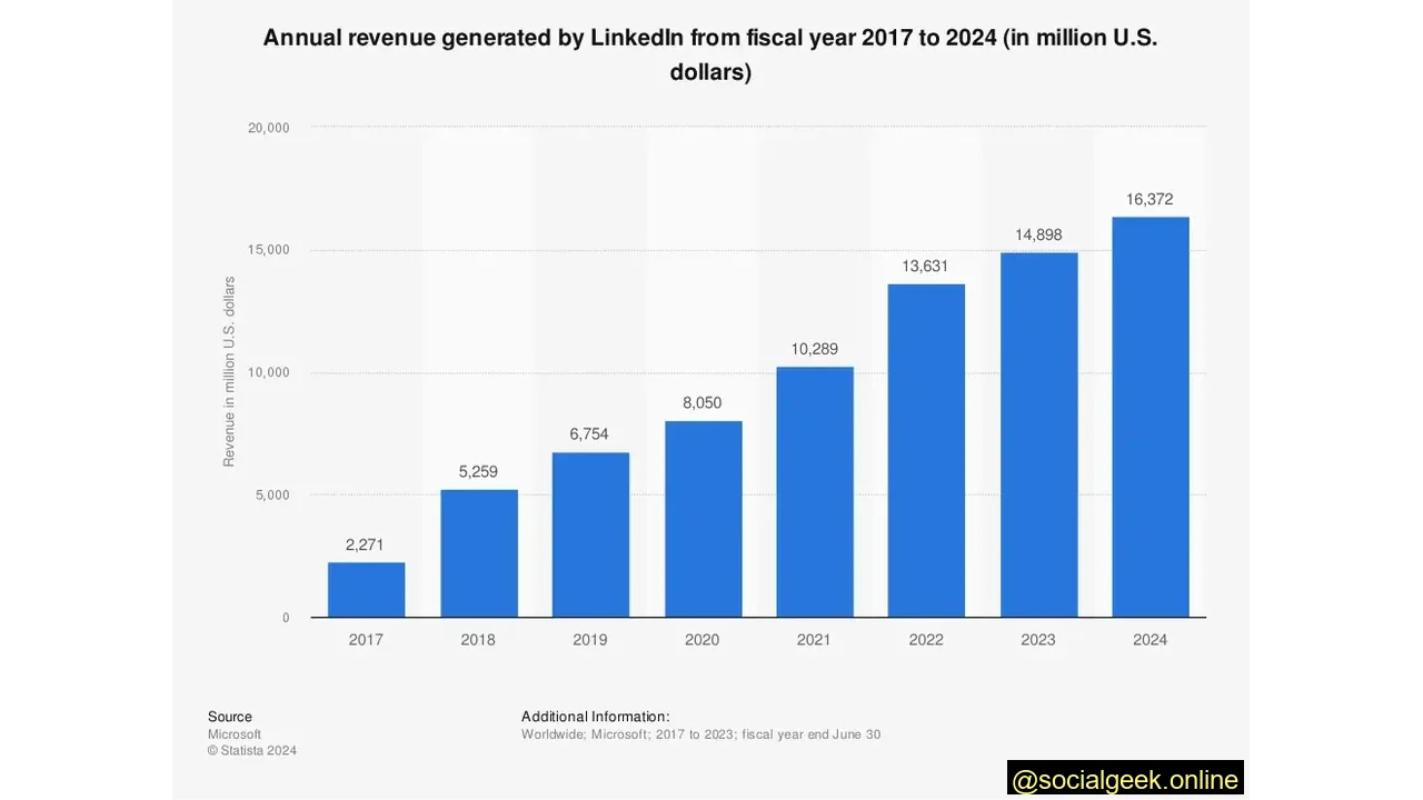 LinkedIn’s Annual Revenue Is Over $16.37 Billion