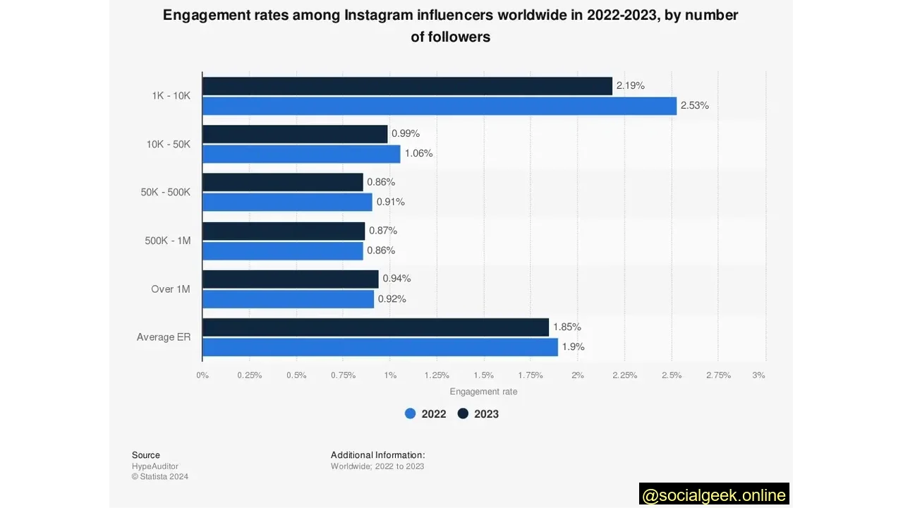 Engagement rates amongst Instagram influencers