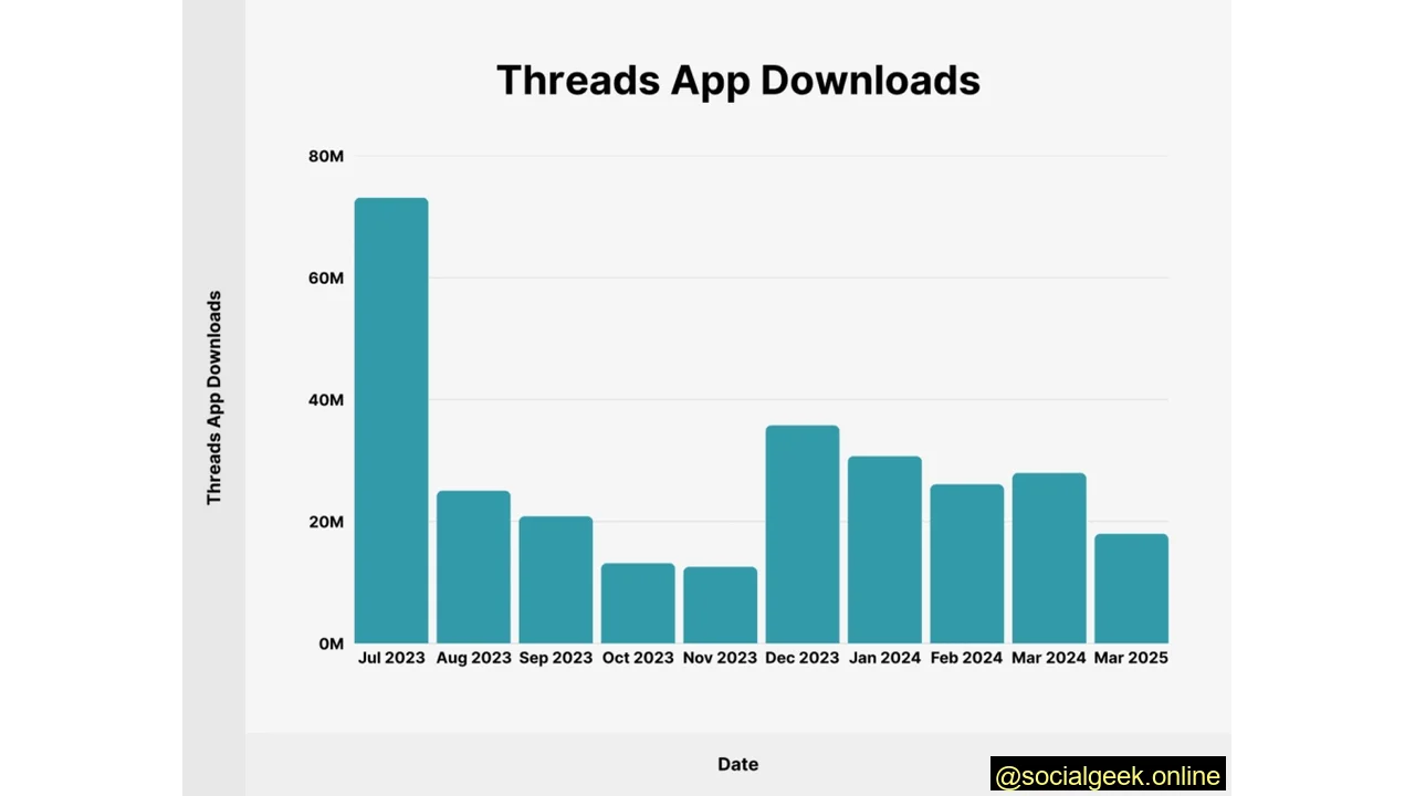 Threads has generated over 100 million downloads on the Google Play Store alone.