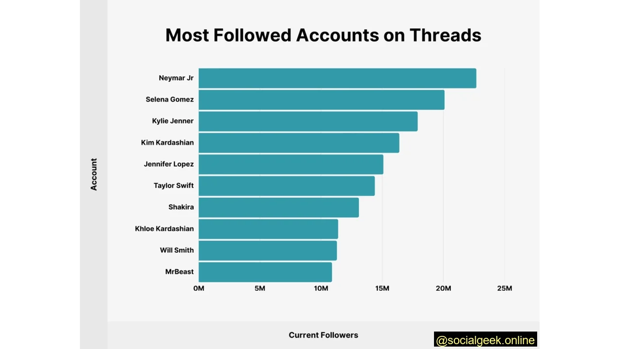 Most followed accounts on Threads