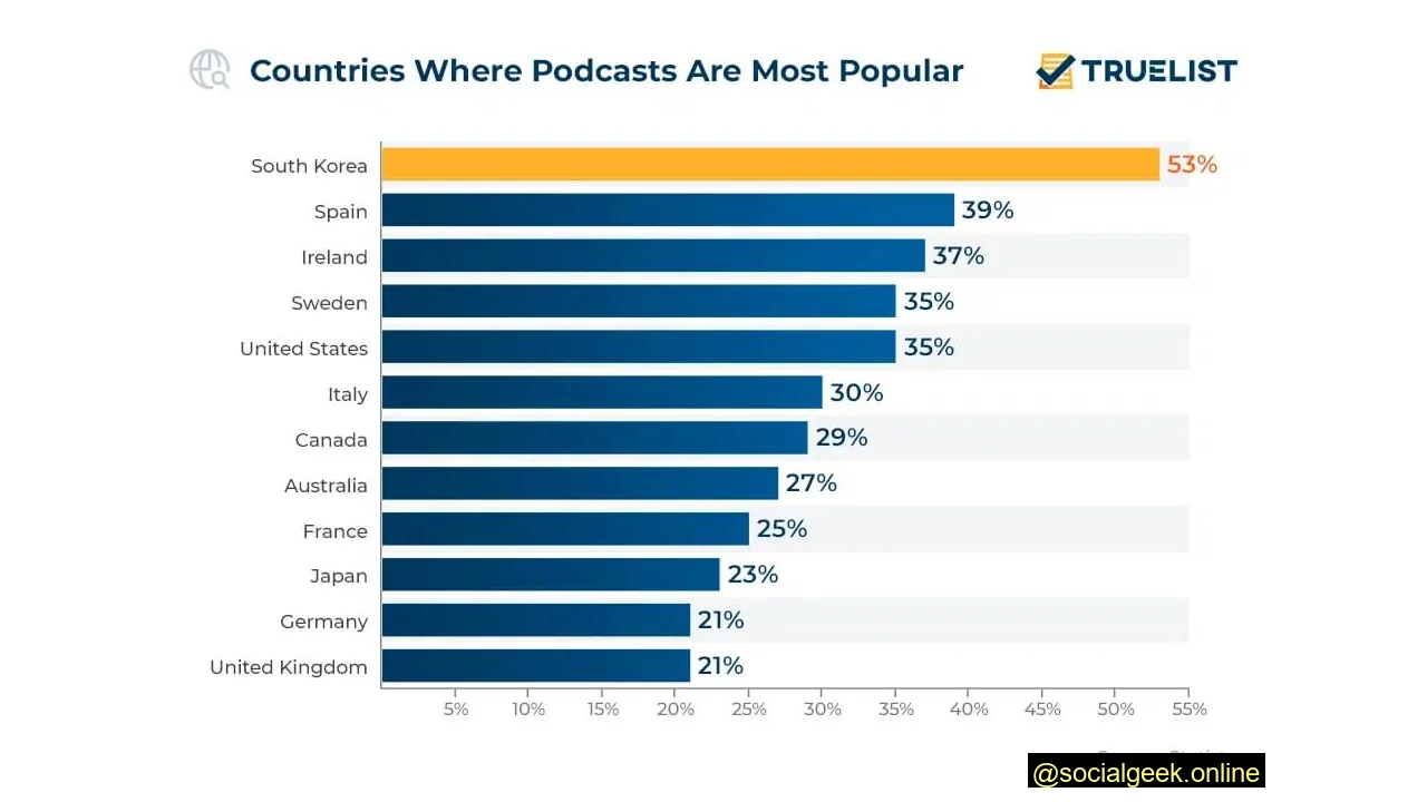 Graph showing the countries where podcasts are most popular.