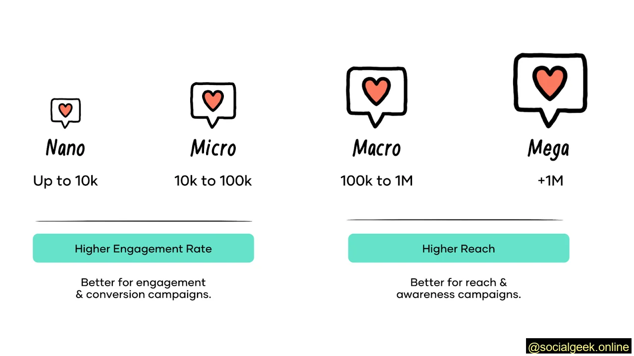 Types of Influencers by Following